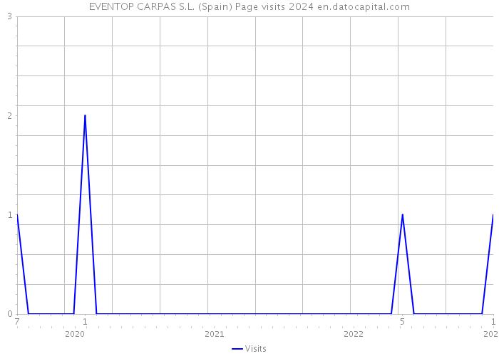 EVENTOP CARPAS S.L. (Spain) Page visits 2024 