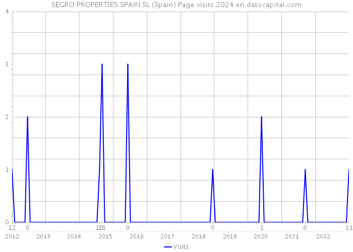 SEGRO PROPERTIES SPAIN SL (Spain) Page visits 2024 
