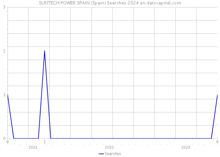 SUNTECH POWER SPAIN (Spain) Searches 2024 