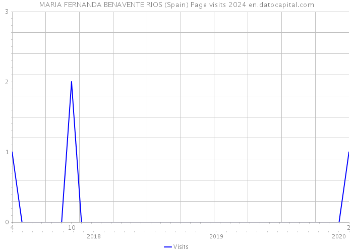 MARIA FERNANDA BENAVENTE RIOS (Spain) Page visits 2024 