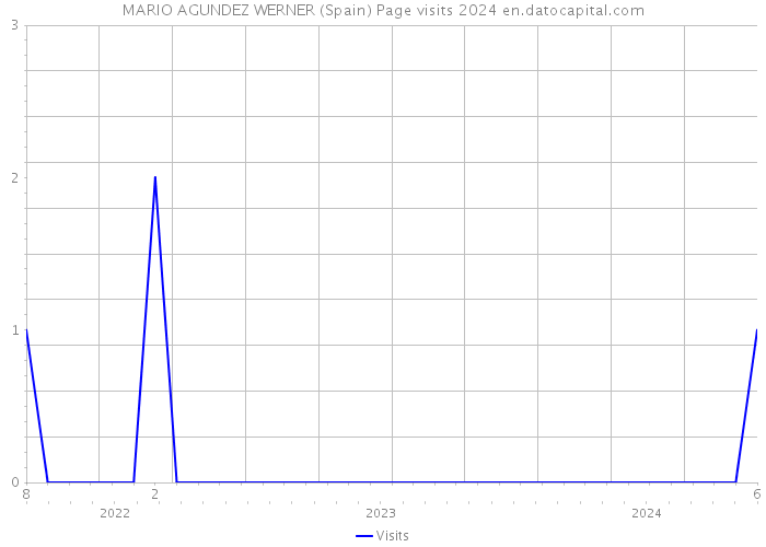 MARIO AGUNDEZ WERNER (Spain) Page visits 2024 