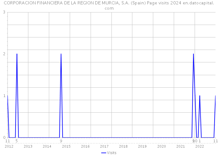 CORPORACION FINANCIERA DE LA REGION DE MURCIA, S.A. (Spain) Page visits 2024 