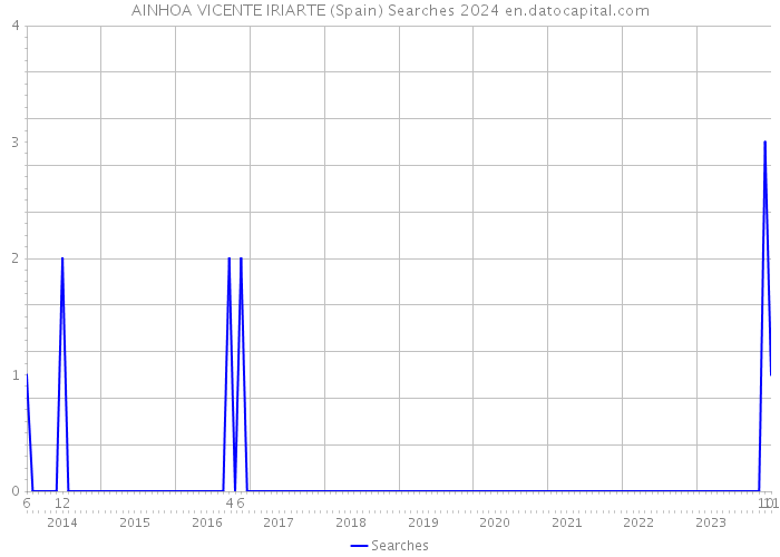 AINHOA VICENTE IRIARTE (Spain) Searches 2024 