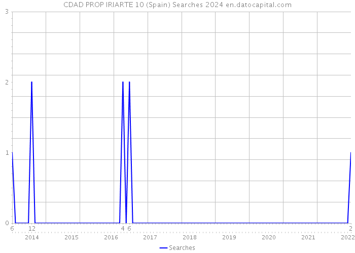 CDAD PROP IRIARTE 10 (Spain) Searches 2024 