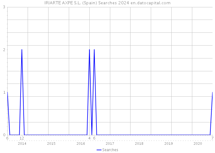 IRIARTE AXPE S.L. (Spain) Searches 2024 