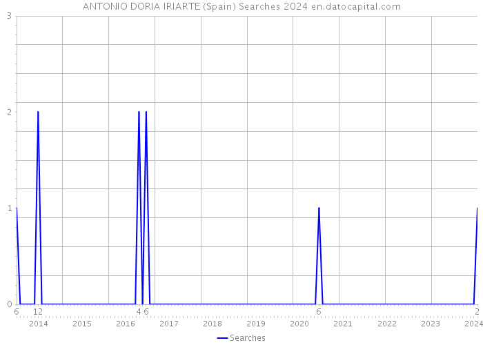 ANTONIO DORIA IRIARTE (Spain) Searches 2024 