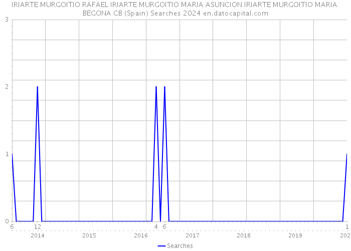 IRIARTE MURGOITIO RAFAEL IRIARTE MURGOITIO MARIA ASUNCION IRIARTE MURGOITIO MARIA BEGONA CB (Spain) Searches 2024 