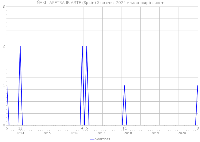 IÑAKI LAPETRA IRIARTE (Spain) Searches 2024 