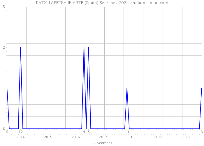 PATXI LAPETRA IRIARTE (Spain) Searches 2024 