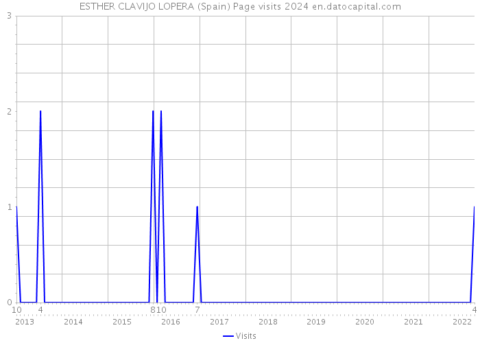 ESTHER CLAVIJO LOPERA (Spain) Page visits 2024 