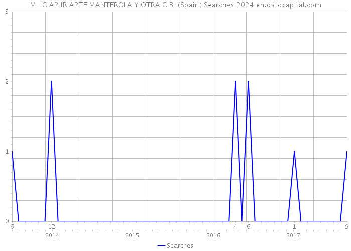M. ICIAR IRIARTE MANTEROLA Y OTRA C.B. (Spain) Searches 2024 