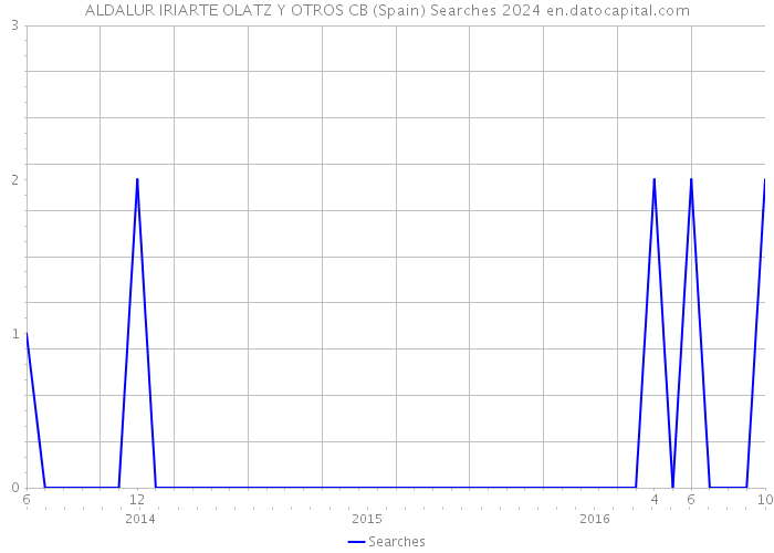 ALDALUR IRIARTE OLATZ Y OTROS CB (Spain) Searches 2024 