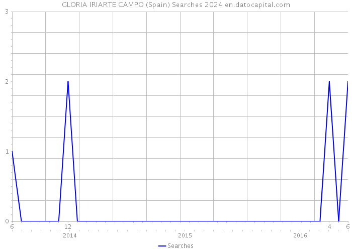 GLORIA IRIARTE CAMPO (Spain) Searches 2024 