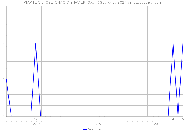 IRIARTE GIL JOSE IGNACIO Y JAVIER (Spain) Searches 2024 