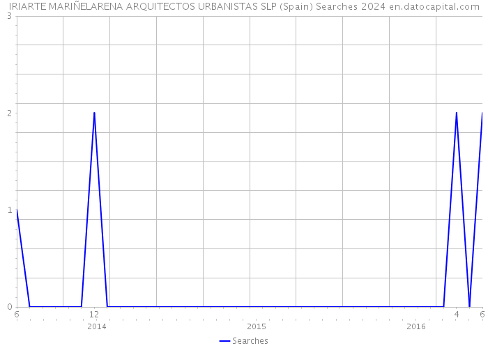 IRIARTE MARIÑELARENA ARQUITECTOS URBANISTAS SLP (Spain) Searches 2024 