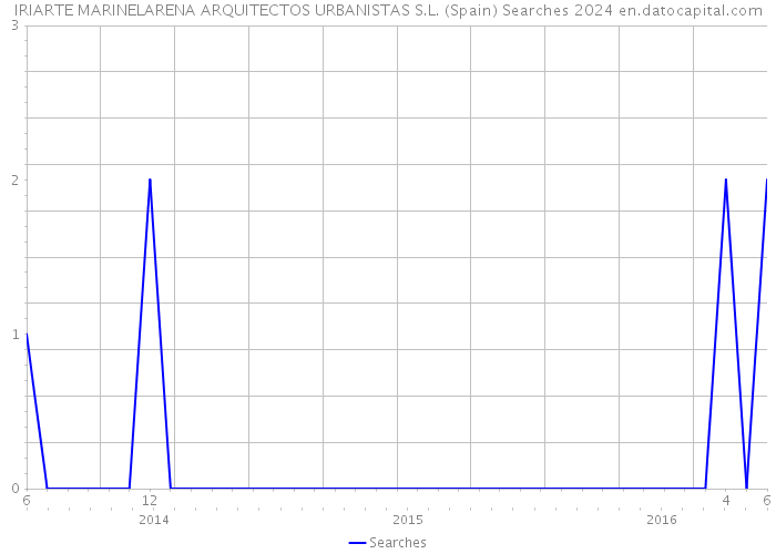 IRIARTE MARINELARENA ARQUITECTOS URBANISTAS S.L. (Spain) Searches 2024 