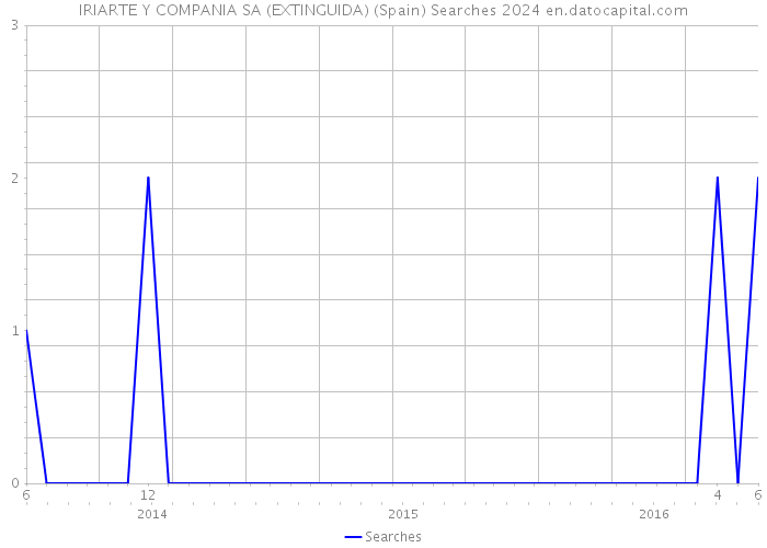 IRIARTE Y COMPANIA SA (EXTINGUIDA) (Spain) Searches 2024 