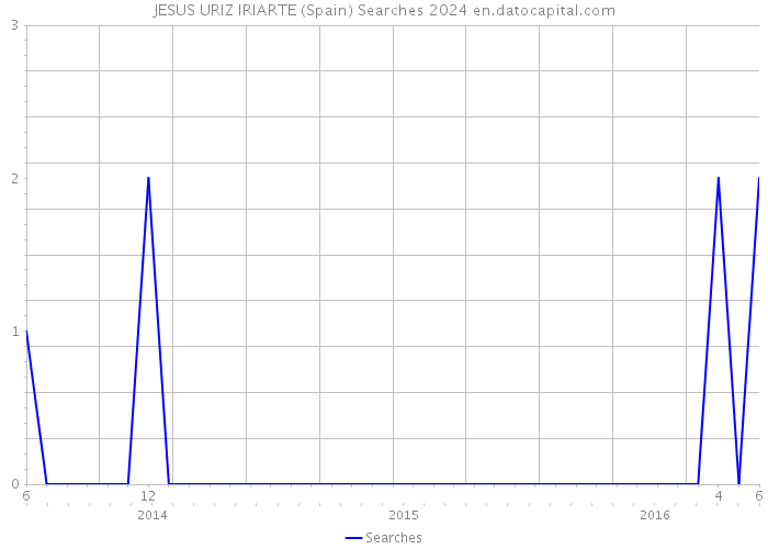 JESUS URIZ IRIARTE (Spain) Searches 2024 