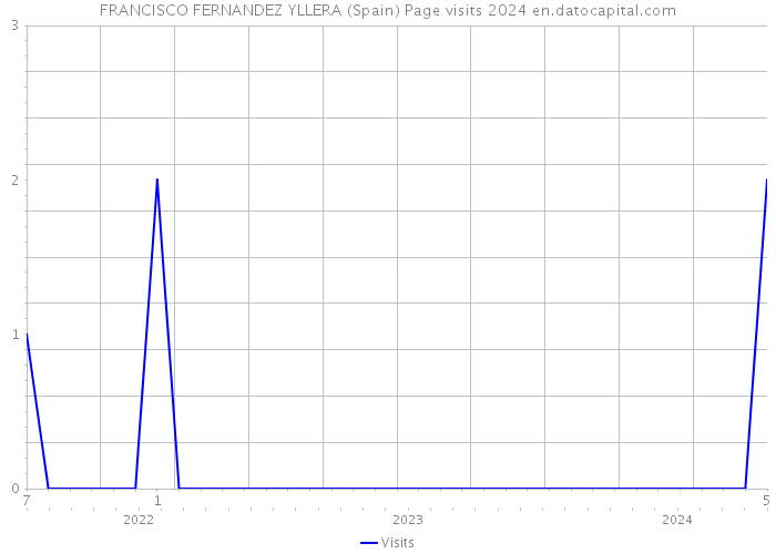 FRANCISCO FERNANDEZ YLLERA (Spain) Page visits 2024 