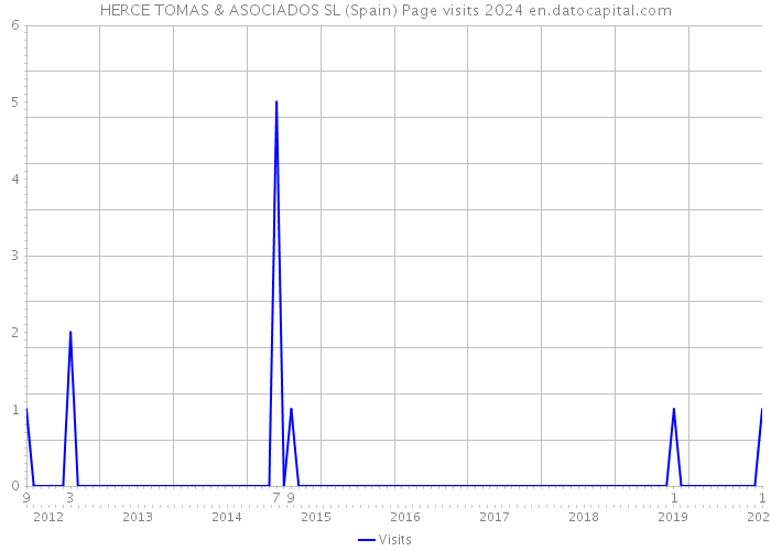 HERCE TOMAS & ASOCIADOS SL (Spain) Page visits 2024 