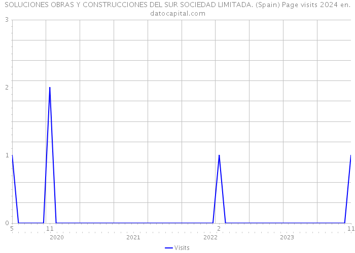 SOLUCIONES OBRAS Y CONSTRUCCIONES DEL SUR SOCIEDAD LIMITADA. (Spain) Page visits 2024 