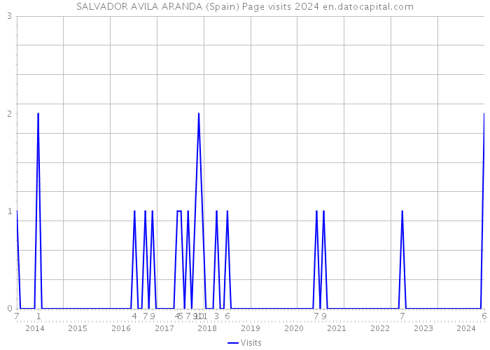 SALVADOR AVILA ARANDA (Spain) Page visits 2024 