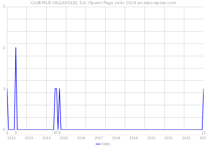 CLUB MUS VALLADOLID, S.A. (Spain) Page visits 2024 