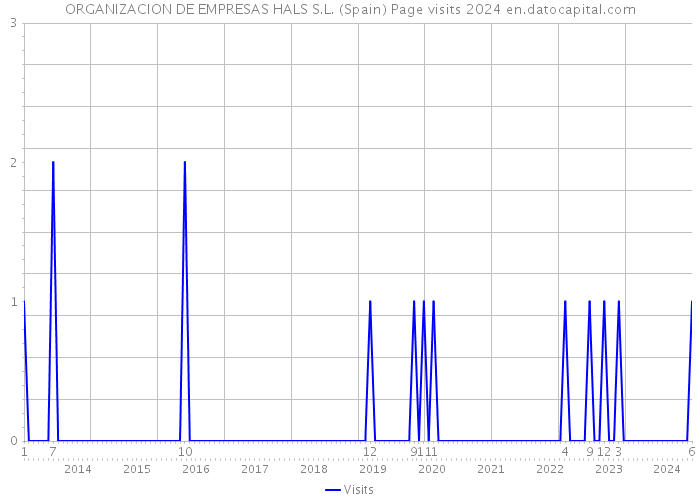 ORGANIZACION DE EMPRESAS HALS S.L. (Spain) Page visits 2024 