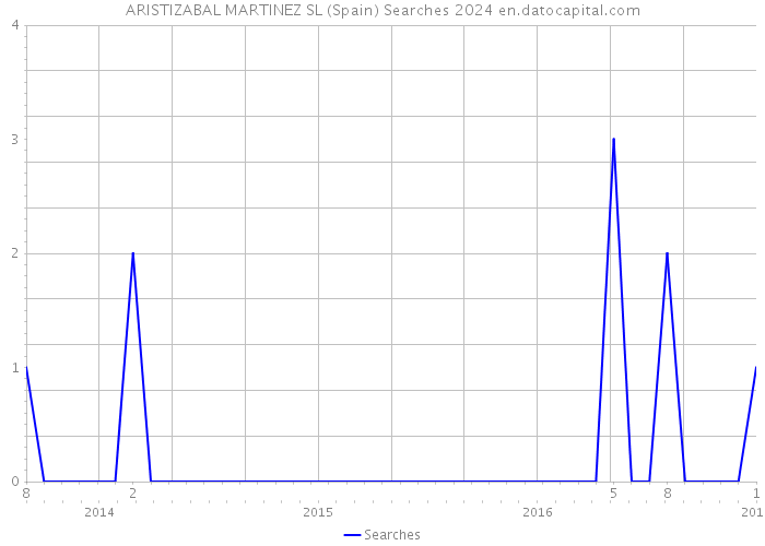ARISTIZABAL MARTINEZ SL (Spain) Searches 2024 