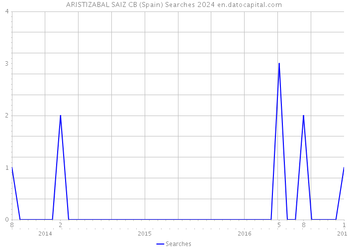 ARISTIZABAL SAIZ CB (Spain) Searches 2024 