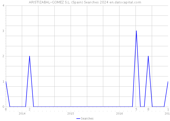 ARISTIZABAL-GOMEZ S.L. (Spain) Searches 2024 