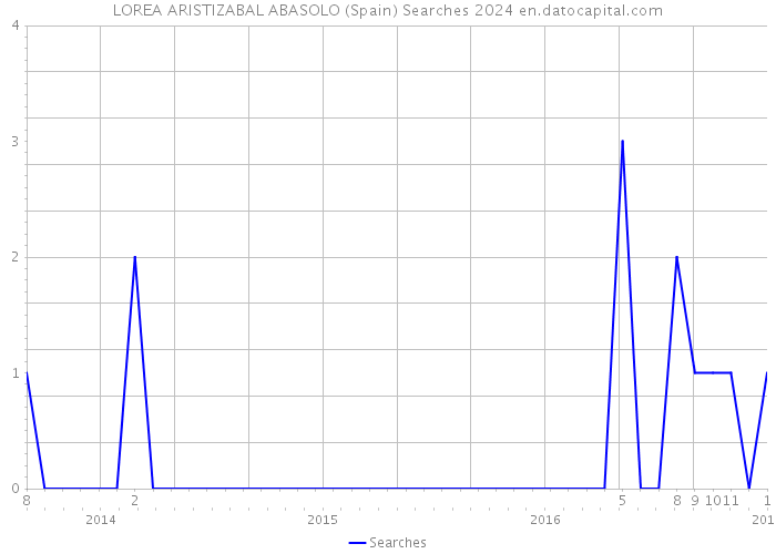 LOREA ARISTIZABAL ABASOLO (Spain) Searches 2024 