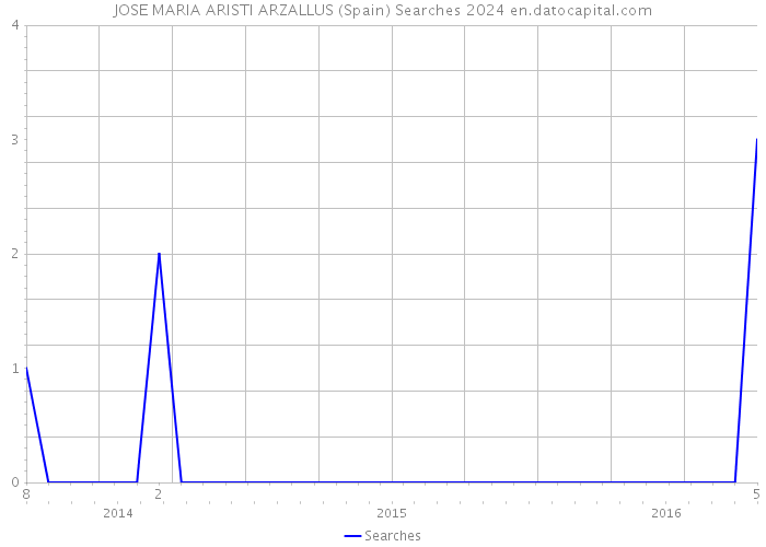 JOSE MARIA ARISTI ARZALLUS (Spain) Searches 2024 
