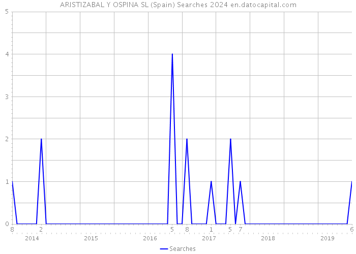 ARISTIZABAL Y OSPINA SL (Spain) Searches 2024 