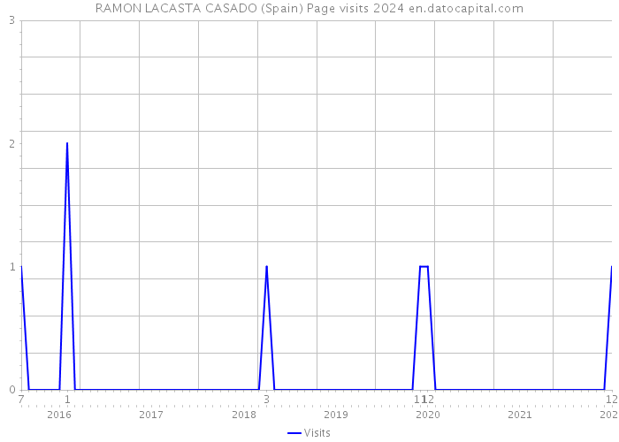 RAMON LACASTA CASADO (Spain) Page visits 2024 