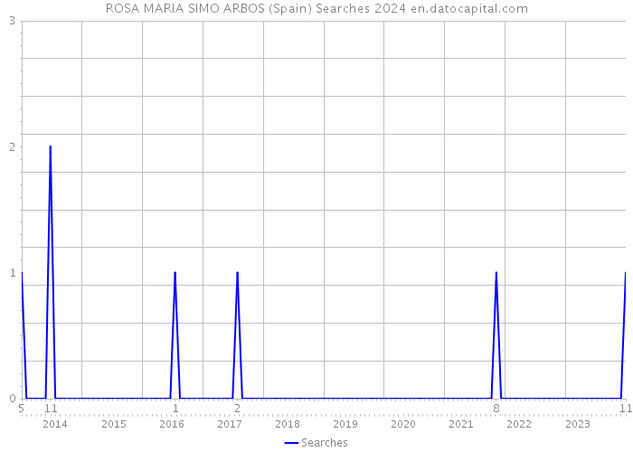 ROSA MARIA SIMO ARBOS (Spain) Searches 2024 