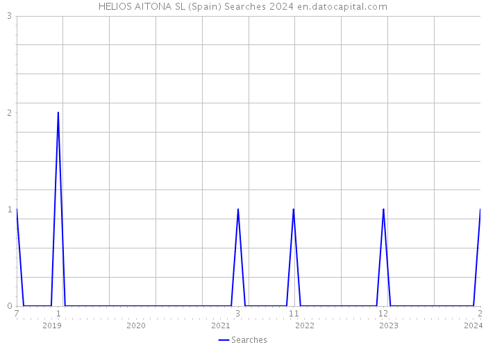 HELIOS AITONA SL (Spain) Searches 2024 