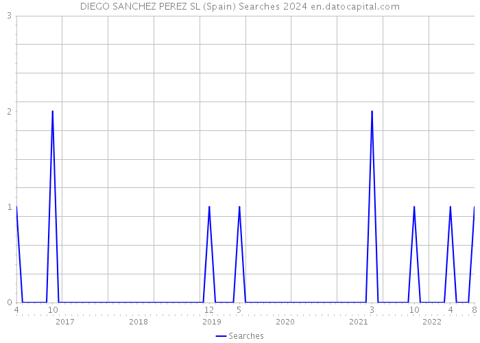 DIEGO SANCHEZ PEREZ SL (Spain) Searches 2024 