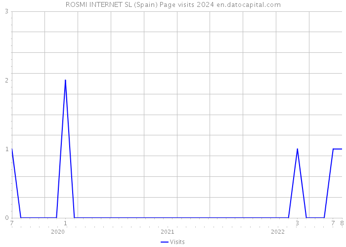 ROSMI INTERNET SL (Spain) Page visits 2024 