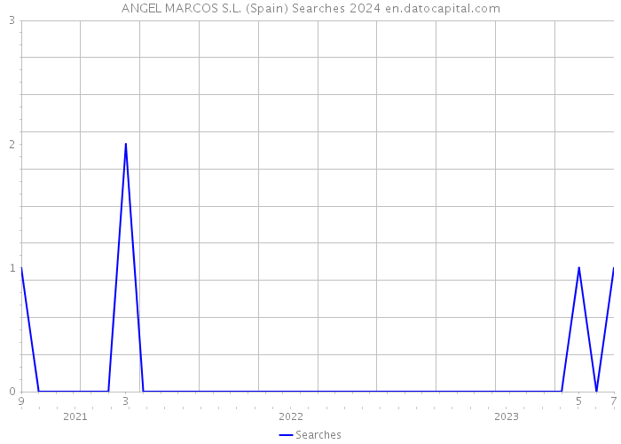 ANGEL MARCOS S.L. (Spain) Searches 2024 