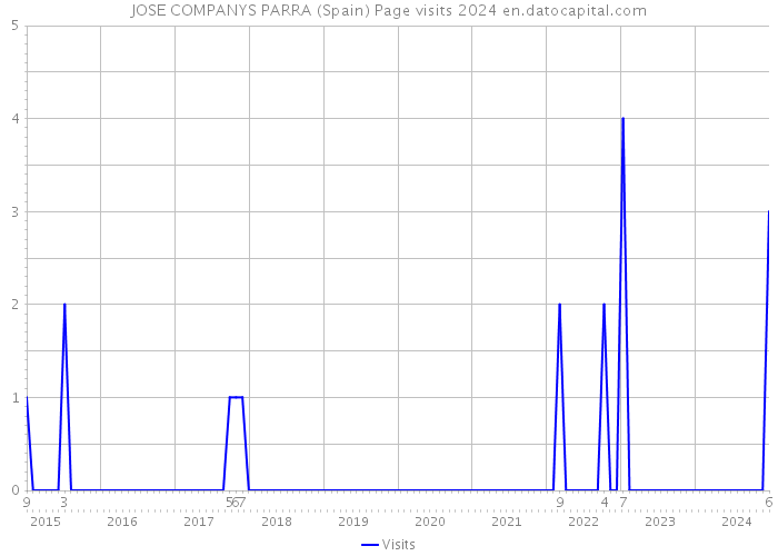 JOSE COMPANYS PARRA (Spain) Page visits 2024 