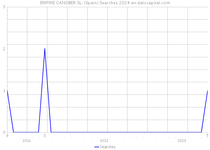 EMPIRE CANOBER SL. (Spain) Searches 2024 