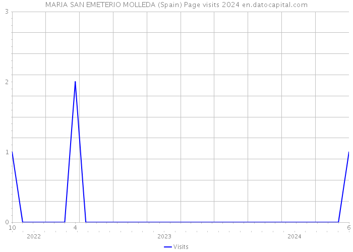 MARIA SAN EMETERIO MOLLEDA (Spain) Page visits 2024 