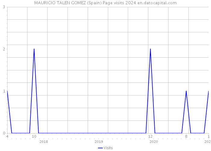 MAURICIO TALEN GOMEZ (Spain) Page visits 2024 