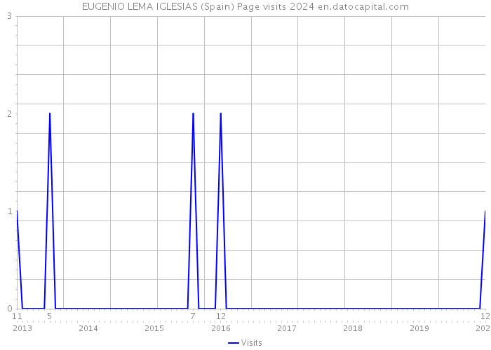 EUGENIO LEMA IGLESIAS (Spain) Page visits 2024 