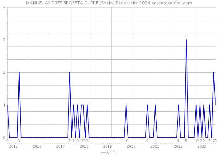 MANUEL ANDRES BROSETA DUPRE (Spain) Page visits 2024 