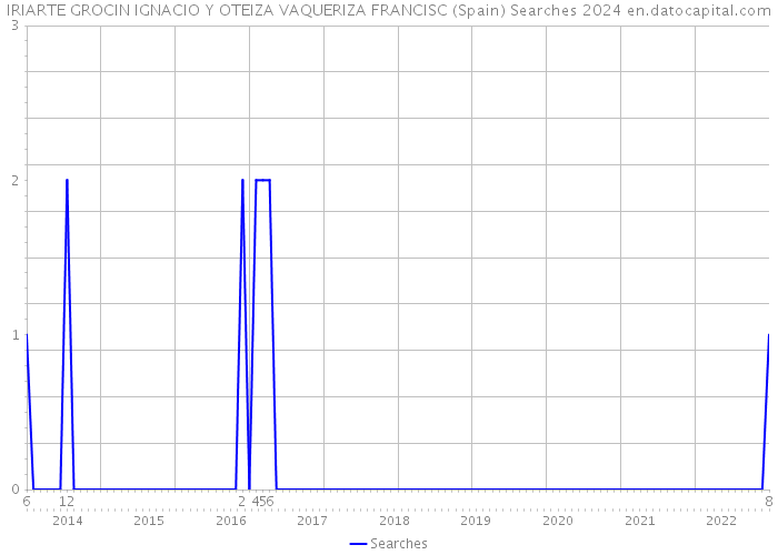 IRIARTE GROCIN IGNACIO Y OTEIZA VAQUERIZA FRANCISC (Spain) Searches 2024 