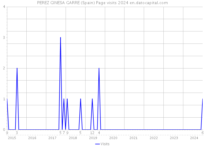 PEREZ GINESA GARRE (Spain) Page visits 2024 