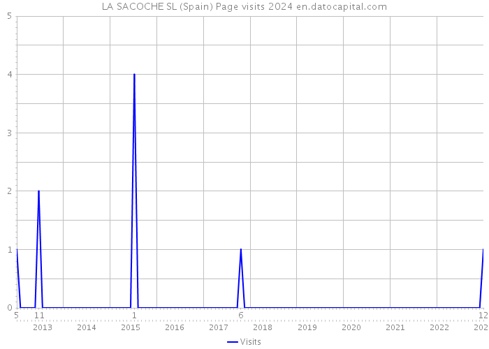 LA SACOCHE SL (Spain) Page visits 2024 