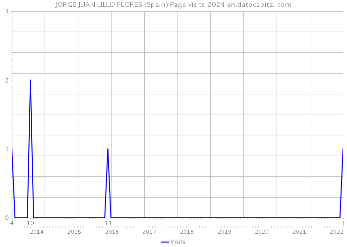 JORGE JUAN LILLO FLORES (Spain) Page visits 2024 